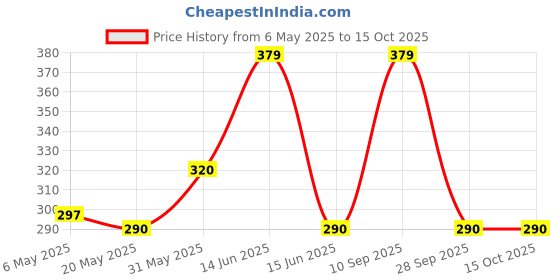 amazon.in Tate And Lyle Golden Topping Syrup, 454 g tate and lyle Price History Graph from 6 May 2025 to 15 Oct 2025