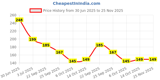 amazon.in Tatero Adivasi Anti-Dandruff Hair Shampoo, 200ml, With Amla, Neem and 8 Herbal Extracts Price History Graph from 30 Jun 2025 to 24 Nov 2025