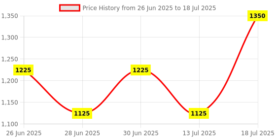 amazon.in Tatha Mogra Attar 10ml | Long-Lasting Calming Aroma | Pure Mogra Ittar | Perfect for Daily Use & Gifting tatha Price History Graph from 26 Jun 2025 to 13 Jul 2025