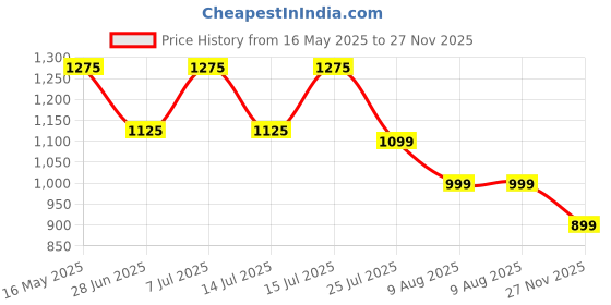 amazon.in Tatha Oudh Attar - 10ml Pure Oudh Ittar fragrance for Men & Women | Rich & Bold Aroma, Cooling Effect, Elegant Gift Box, Elevates Spiritual Experience tatha Price History Graph from 16 May 2025 to 27 Nov 2025