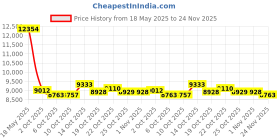 amazon.in tatopa Upgraded Wireless CarPlay Adapter 2 in 1, Converts Wired to Wireless for iPhone/Android Auto, Plug & Play CarPlay Wireless Adapter, Near-Zero Latency,Compatible with iOS 10+/Android 11+ for Cars 2017+ tatopa Price History Graph from 18 May 2025 to 24 Nov 2025