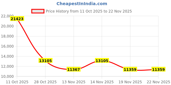 amazon.in TATOPRT Wireless Tattoo Stencil Printer Machine Bluetooth Thermal Portable Tattoo Transfer Printer Kit Compatible with Android and iOS Price History Graph from 11 Oct 2025 to 22 Nov 2025