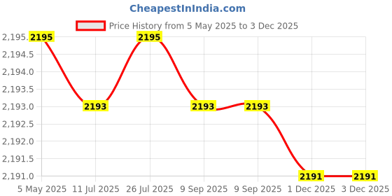 amazon.in Tatto Machine India Professional LCD digital tattoo power supply For tattoo machines Price History Graph from 5 May 2025 to 3 Dec 2025
