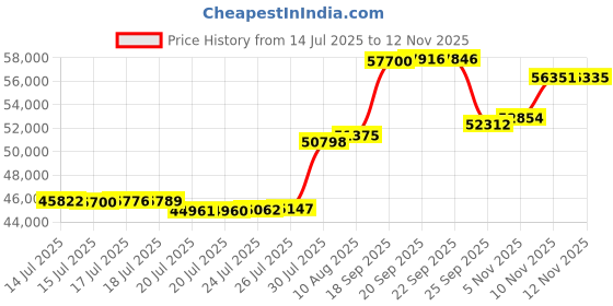amazon.in Tattoo Armrest Stand Foldable Multifunctional Tattoo Studio Chair - Adjustable Height and Angle, Ergonomic Design for Ultimate Comfort, Perfect for Tattoo Artist (with Wheels) Price History Graph from 14 Jul 2025 to 12 Nov 2025
