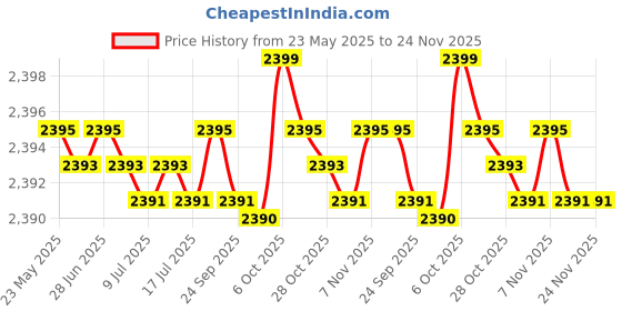 amazon.in Tattoo Armrest Stand,New Life Tattoo Foldable Sponge Pad Tattto Arm Rest Stand Tripod with Adjustable Height for Tattoo Supplies Arm Rest Tattooing Price History Graph from 23 May 2025 to 24 Nov 2025