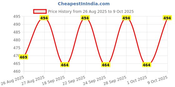 amazon.in Tattoo Cartridge Needles – SHIELD PLUS Professional Tattoo Cartridge for Lining, Filling & Shading – Compatible with all type of Cartridge Machine (3RL-Round Liner, 10, count) Price History Graph from 26 Aug 2025 to 9 Oct 2025