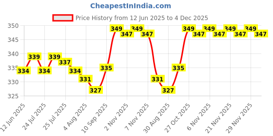 amazon.in Tattoo gizmo 1pc Tattoo Practice Skin A4 Size, 3mm Thickness, Double-Sided, Realistic Silicone, Perfect for Beginners and Professional Tattoo Artists tattoo gizmo Price History Graph from 12 Jun 2025 to 4 Dec 2025
