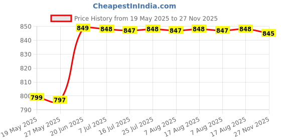 amazon.in tattoo gizmo 20pcs Thunderlord 13RM Tattoo Cartridge Needles Round Magnum 0.30mm Standard Tattoo Needle for Rotary Tattoo Machine tattoo gizmo Price History Graph from 19 May 2025 to 27 Nov 2025