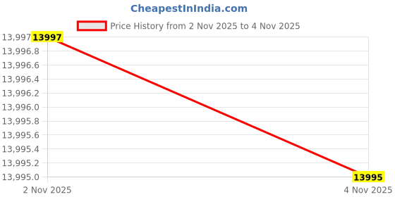 amazon.in Tattoo Gizmo 4-inch Foam Foldable Massage Table with Face Cradle & Heavy Aluminum Legs Height Adjustable 2-Fold Portable Tattoo Massage Bed for Salon, Home & Clinic, 150kg Capacity, Carry Bag Included Price History Graph from 2 Nov 2025 to 2 Nov 2025