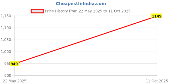 amazon.in Tattoo Gizmo Basic 10 wrapCoil Machine BM#2 Price History Graph from 22 May 2025 to 11 Oct 2025