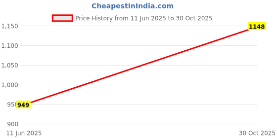 amazon.in Tattoo Gizmo Coil Tattoo Machine Tattoo Equipment Tattoo Machine 10 Wrap Professional Coil Machine for Tattoo Liner Shader Machine Price History Graph from 11 Jun 2025 to 30 Oct 2025