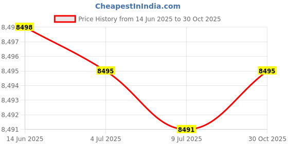 amazon.in tattoo gizmo Elevate Tattoo Studio Chair with Adjustable Armrests - Comfortable & Stylish Design for Professional Tattoo Artists tattoo gizmo Price History Graph from 14 Jun 2025 to 30 Oct 2025