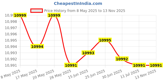 amazon.in Tattoo Gizmo Massage Table – 3 Folding Portable Wooden Spa Bed for Full Body, 73 inch, Face Cradle Table Foldable Tables, 150 kg Weight Holding Capacity for Home Clinic Salon Black Price History Graph from 8 May 2025 to 13 Nov 2025
