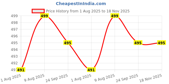 amazon.in Tattoo Gizmo Microblading Needles 9CF Manual Pen Blades for Eyebrows Lips 0.25mm Permanent Makeup Needle - Pack of 20pcs Price History Graph from 1 Aug 2025 to 18 Nov 2025