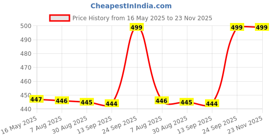 amazon.in Tattoo Gizmo Professional and Precision Tattoo Stencil Stuff, 1 Oz Price History Graph from 16 May 2025 to 23 Nov 2025