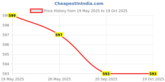 amazon.in Tattoo Gizmo Tattoo Stencil Stuff 1oz Combo With Free Heal It tattoo gizmo Price History Graph from 19 May 2025 to 18 Oct 2025