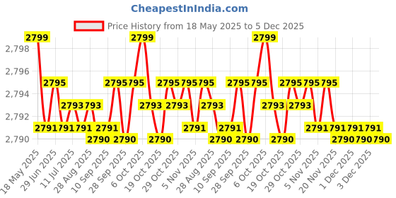 amazon.in Tattoo Gizmo Tripod Stand Armrest, Professional Tattoo Armrest Adjustable Height and Tilt Tattoo Equipment, Arm Leg Bar Rest Bracket With Sponge Durable Tattoo Tool, Metal+PU Leatherl (Large, Black) Price History Graph from 18 May 2025 to 5 Dec 2025
