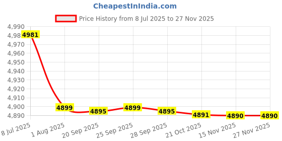 amazon.in Tattoo Gizmo Wireless Pen Tattoo Machine with Digital Display Rotary Cartridge Pen for Beginners Stature Tattoo Gun Machine - Black tattoo gizmo Price History Graph from 8 Jul 2025 to 25 Nov 2025