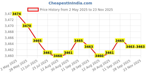 amazon.in tattoo gizmo Wireless Tattoo Power Supply with LCD Display which shows Voltage Adjustment, Tattoo Machine Battery(RCA) 1300mAh-Black tattoo gizmo Price History Graph from 2 May 2025 to 23 Nov 2025