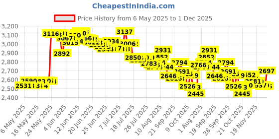 amazon.in Tattoo Goo Aftercare Kit - Antimicrobial Soap, Balm, and Lotion for Color Enhancement + Quick Healing - Vegan, Cruelty-Free, Petroleum-Free (3 Piece Set) Price History Graph from 6 May 2025 to 1 Dec 2025