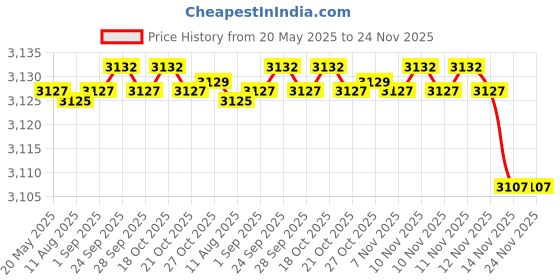 amazon.in Tattoo Ink TBK (Triple Black, 8oz, 240 ml) Bottle Price History Graph from 20 May 2025 to 24 Nov 2025