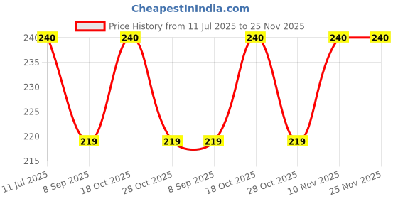 amazon.in Tattoo Machine Magic Bandage wrap For Tattoo Machine Grip (2 Inch Long / 5 cm) (Pack Of 2) Price History Graph from 11 Jul 2025 to 25 Nov 2025