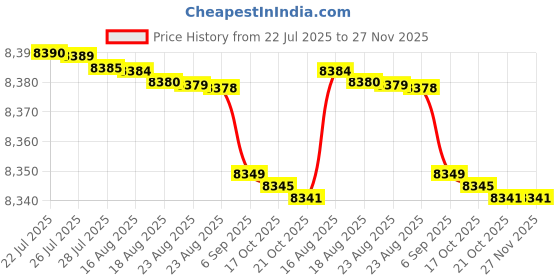 amazon.in Tattoo Machine Pen Kit – Cartridge Tattoo Gun for Professional Artists & Beginners Full Rotary Tattoo Kit with Power Supply Price History Graph from 22 Jul 2025 to 27 Nov 2025