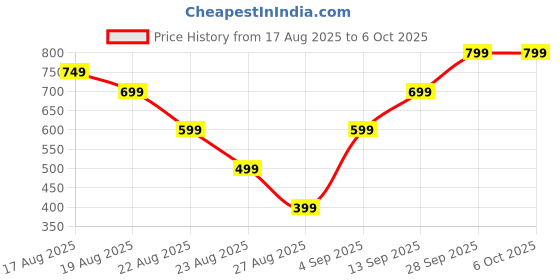 amazon.in Tattoo Machines, Tattoo Machine Kit, With Lining And Shading Handle, 8 Wrapped Coils, Adjustable Voltage, Compact Design Price History Graph from 17 Aug 2025 to 6 Oct 2025