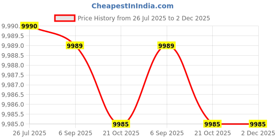 amazon.in Tattoo Pen Machine Kit for Professionals & Beginners – Complete Tattoo Gun Kit with Power Supply, Cartridge Needles, & Inks – Goshawk Price History Graph from 26 Jul 2025 to 2 Dec 2025