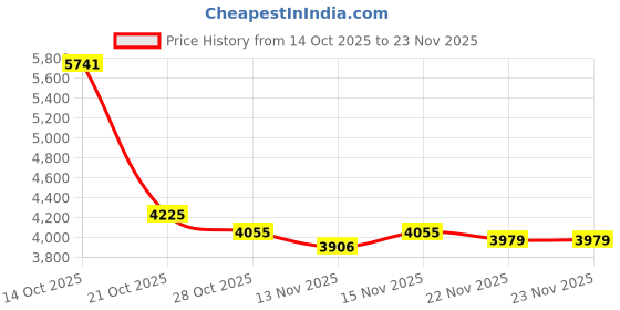 amazon.in Tattoo Printer Hard Case, Protective Waterproof Bag ,Portable Compatible with Itari, COLORWING, Odaro, Omezizy M08F TP88 TP83 TP86 TP87 P831 PJ763MFi MT800 Portable Therma Printer (Black Case) Price History Graph from 14 Oct 2025 to 22 Nov 2025