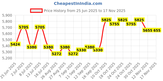 amazon.in jean's friend Tattoo Skull Country Music Guitar Belt Buckle Mix Styles Choice (12) jean's friend Price History Graph from 25 Jun 2025 to 17 Nov 2025