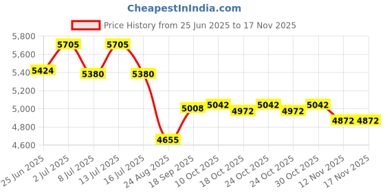 amazon.in jean's friend Tattoo Skull Country Music Guitar Belt Buckle Mix Styles Choice Stock in US (14) jean's friend Price History Graph from 25 Jun 2025 to 16 Nov 2025