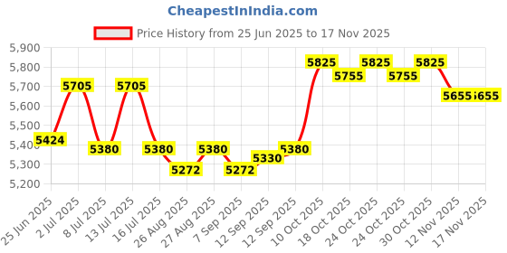 amazon.in jean's friend Tattoo Skull Country Music Guitar Belt Buckle Mix Styles Choice Stock in US (2) jean's friend Price History Graph from 25 Jun 2025 to 17 Nov 2025