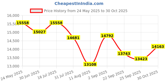 amazon.in Tattoo Stencil Portable Thermal Printer: Wireless Bluetooth Transfer Machine Supports 8.5 x 11 Letter A4 A5 Sizes - Perfect for Tattooist Business Trip Travel Home Office - Laptop Smartphone and PC Price History Graph from 24 May 2025 to 30 Oct 2025