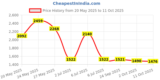 amazon.in Tattoo Transfer Paper, Cridoz 35 Sheets Stencil Transfer Paper for Tattooing, A4 Size Price History Graph from 20 May 2025 to 11 Oct 2025