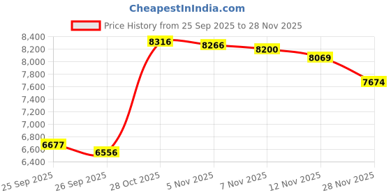 amazon.in Tattu U3 UV Flashlight 395nm Black Light Torch Rechargeable Blacklight 10W Ultraviolet LED Lamp with Micro USB Charging Cable tattu Price History Graph from 25 Sep 2025 to 28 Nov 2025