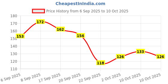 amazon.in Tattvalogy Double Toothed Raw Neem Comb |Kaachi Neem Wooden Comb for Blood Circulation & Hair Growth | avoid Hair Pulling, Static Electricity, Itchy Scalp & Oil Build-Up tattvalogy Price History Graph from 6 Sep 2025 to 10 Oct 2025