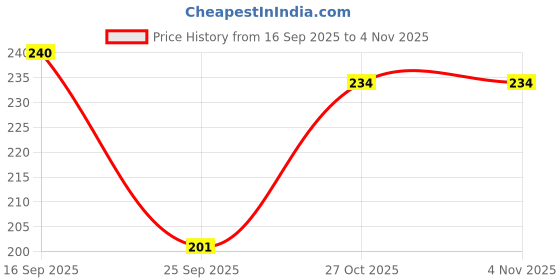 amazon.in Tattvalogy Green Tea Seed Oil Camellia Japonica| Pure & Undiluted Carrier Oil | For Nourishment & Moisturization | Reduces Fine Lines & Wrinkles | 100% Pure & Natural | In Glass Bottle - 15 ML Price History Graph from 16 Sep 2025 to 2 Nov 2025