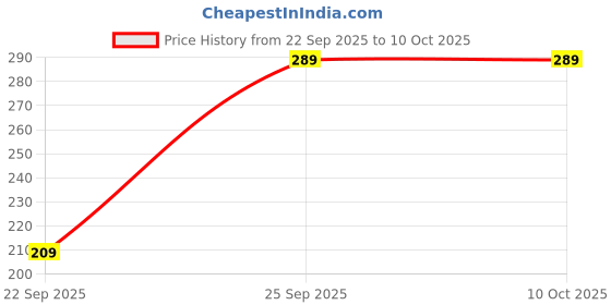 amazon.in Tattvalogy Pure Neem Hair Spray | Steam Distilled from Fresh Neem Leaves | Reduces Dandruff, Soothes Itchy Scalp & Prevents Infections | Alcohol-Free Leave-In Scalp Tonic | For Flaky, Oily Scalp | 100ml Glass Spray Bottle Price History Graph from 22 Sep 2025 to 9 Oct 2025