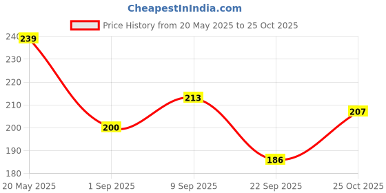 amazon.in Tattvalogy Pure Rosemary Water to Strengthen Scalp and Promote Hair Growth, for all Hair Types, Rosemary Hair Revitalizing Spray Hydrosol – Natural-100% Steam Distilled (100ml) tattvalogy Price History Graph from 20 May 2025 to 25 Oct 2025