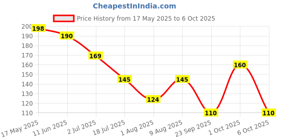 amazon.in Tattvalogy Raw Neem Wood Beard Comb |Kaachi Neem Wooden Comb for Blood Circulation & Hair Growth | avoid Hair Pulling, Static Electricity, Itchy Scalp & Oil Build-Up tattvalogy Price History Graph from 17 May 2025 to 6 Oct 2025