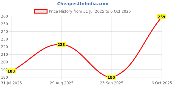 amazon.in Tattvalogy Soya Wax, Vegan Substitute of Beeswax, Cosmetic Wax, 100g Price History Graph from 31 Jul 2025 to 6 Oct 2025