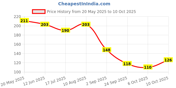 amazon.in Tattvalogy Wide Toothed Raw Neem Comb |Kaachi Neem Wooden Comb for Blood Circulation & Hair Growth | avoid Hair Pulling, Static Electricity, Itchy Scalp & Oil Build-Up Price History Graph from 20 May 2025 to 6 Oct 2025