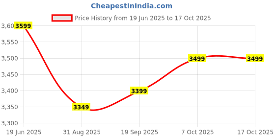 amazon.in TATVK USB GPS Receiver, Black, LED Indicator. GNSS100 Price History Graph from 19 Jun 2025 to 15 Oct 2025