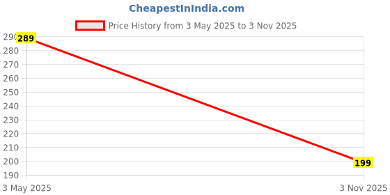 amazon.in Taufa Villa Lunch Bags for Office Women,Tote Handbag for Kids, Picnic, School Regular Size (Unicorn_Lunch Bag) Price History Graph from 3 May 2025 to 3 Nov 2025