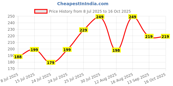 amazon.in taulix Set of 2 rakhi set for brother with roli chawal | Rudraksha Bracelet for Men | rakshabandhan rakhi for Brother, Bhaiya, Bhai | Brown with Tilak Material taulix Price History Graph from 8 Jul 2025 to 15 Oct 2025