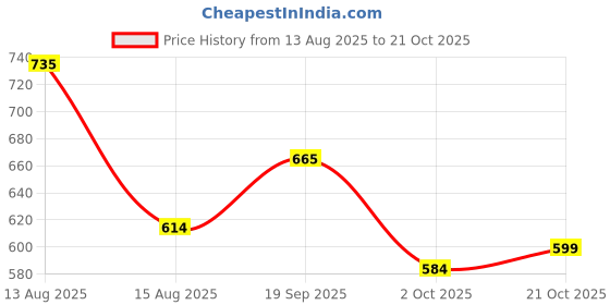 amazon.in sassafras Taupe Floral A-Line Skirt sassafras Price History Graph from 13 Aug 2025 to 21 Oct 2025
