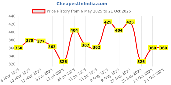 amazon.in healthyhey sports Taurine Powder - Amino Acid Supplement - Improve Performance & Helps Recovery - 200 gram - 80 Servings healthyhey sports Price History Graph from 6 May 2025 to 21 Oct 2025