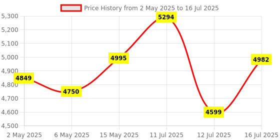 amazon.in Taurus Air Fryer For Home 7.5 L Capacity - 1600 W With Digital Control and 7 Preset|Quick Heat Circulation Variable Temp. Control, Baking,Grilling, Air Frying,Roasting up to 60 Min, Famillo. Black Price History Graph from 2 May 2025 to 16 Jul 2025
