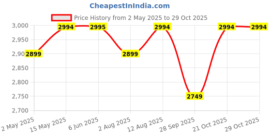 amazon.in Taurus Electric Hand Blender 1500Watt 100% Copper Motor|Stepless Technology|3 Attachments|Super Silent|Anti-Splash Technology|Stainless Steel Rod & Blade (Amazing 1500 Plus) Price History Graph from 2 May 2025 to 29 Oct 2025